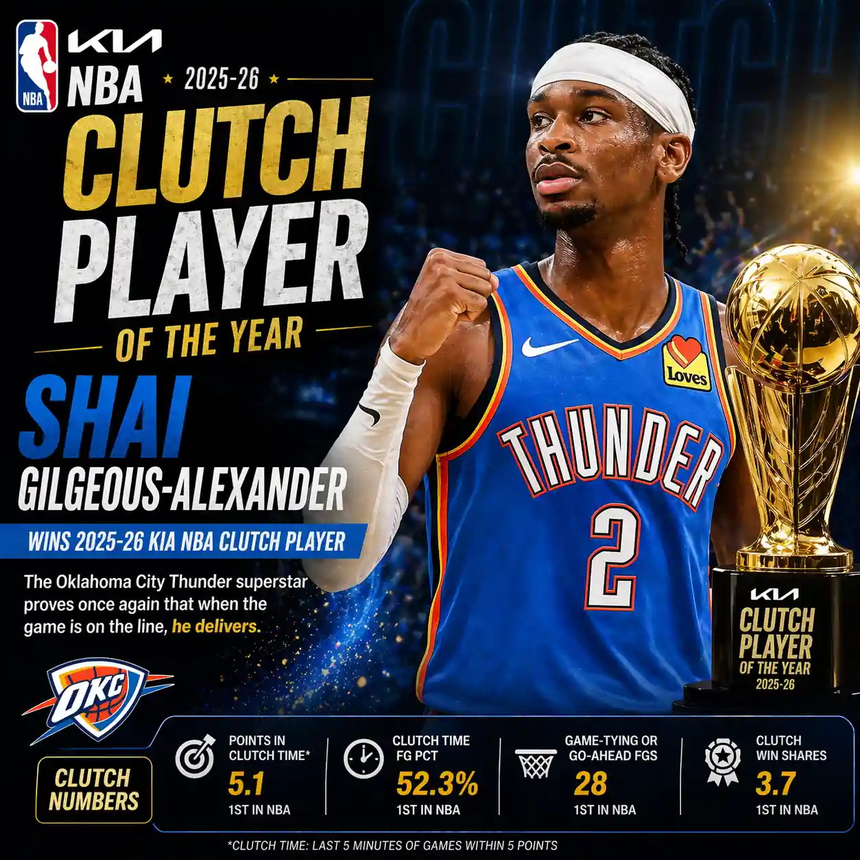 Shai Gilgeous-Alexander Wins 2025-26 Kia NBA Clutch Player