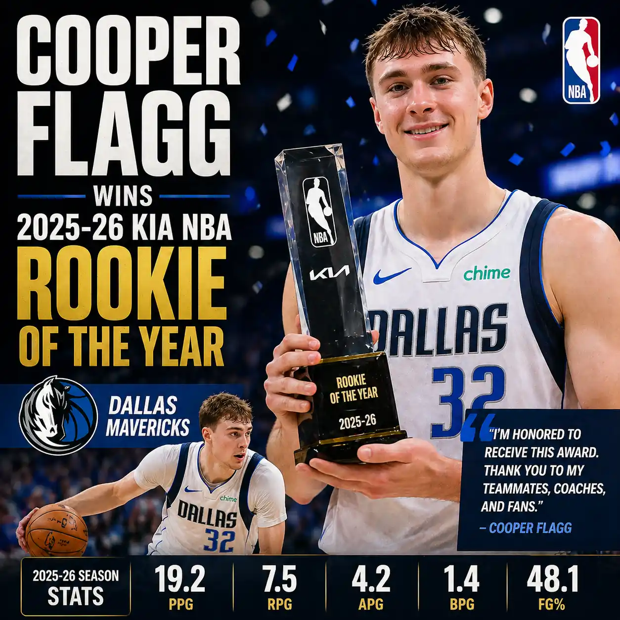 Cooper Flagg Wins 2025-26 Kia NBA Rookie of the Year