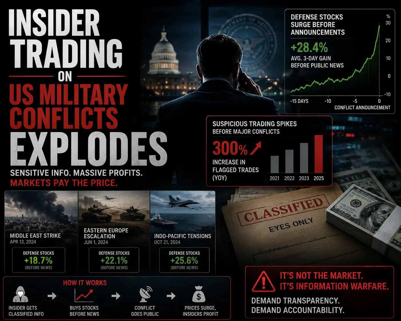 Insider Trading on US Military Conflicts Explodes