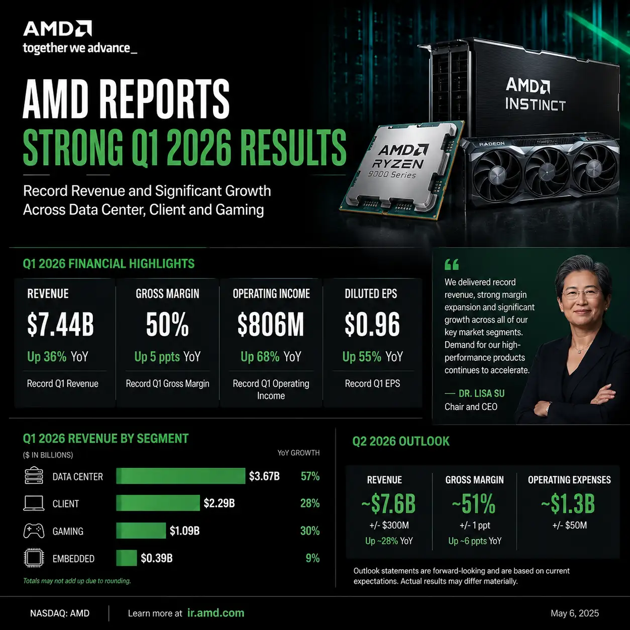 AMD Reports Strong Q1 2026 Results