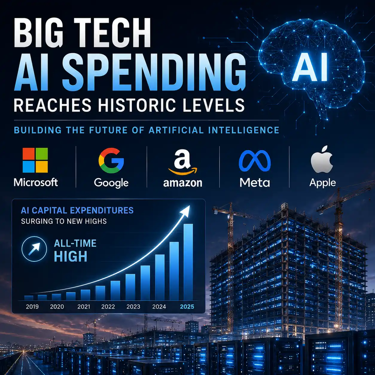 Big Tech AI Spending Reaches Historic Levels as Companies Race to Build the Future of Artificial Intelligence