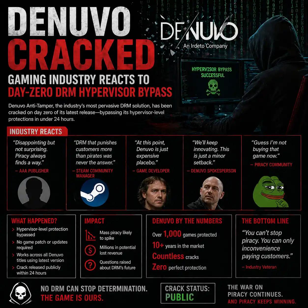 Denuvo Cracked: Gaming Industry Reacts to Day-Zero DRM Hypervisor Bypass