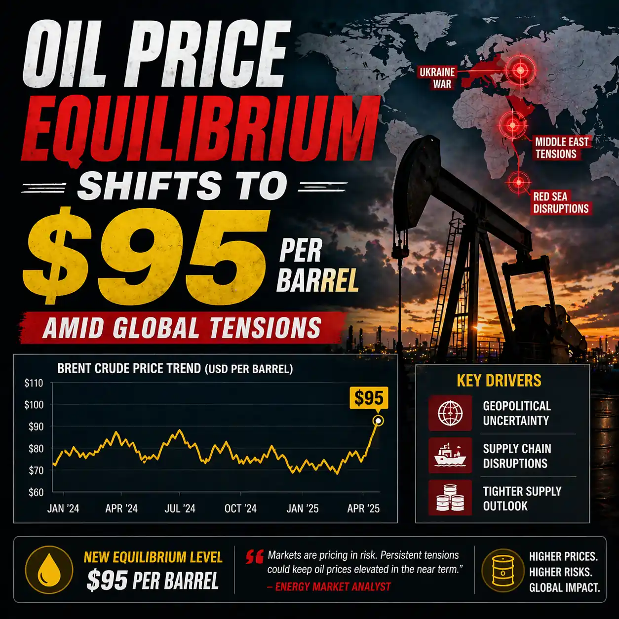Oil Price Equilibrium Shifts to $95 Per Barrel Amid Global Tensions