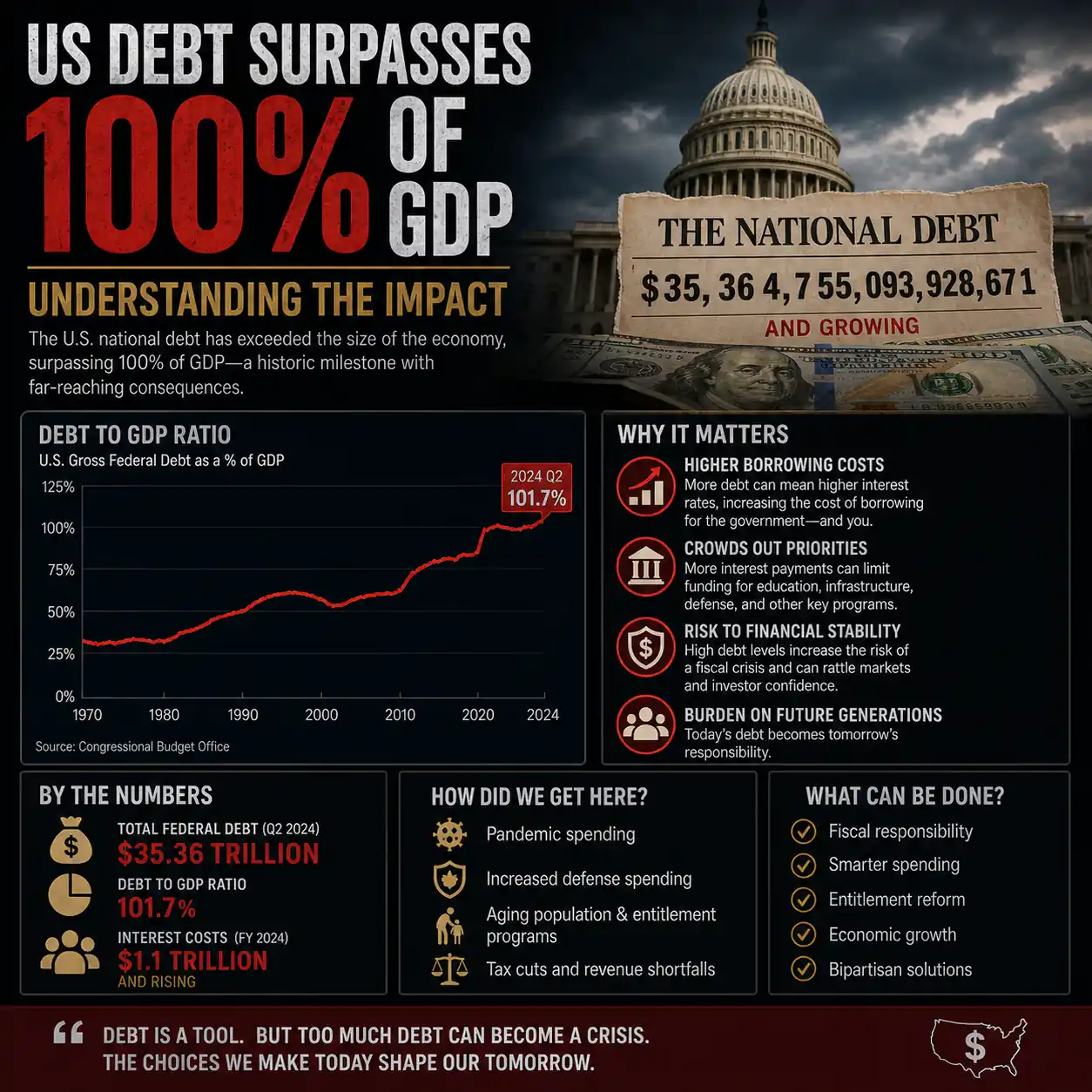 US Debt Surpasses 100% of GDP: Understanding the Impact